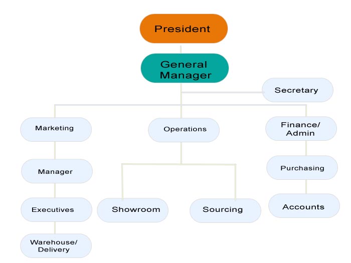 Grainger Organizational Chart